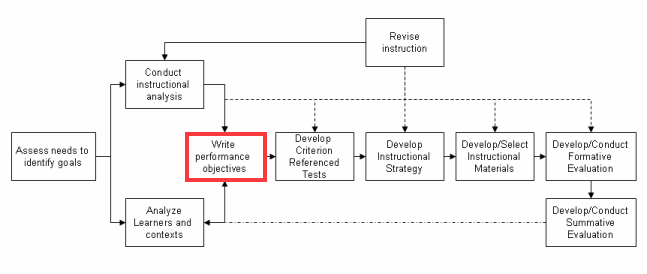 Dick and Carey Model - writing performance objectives.